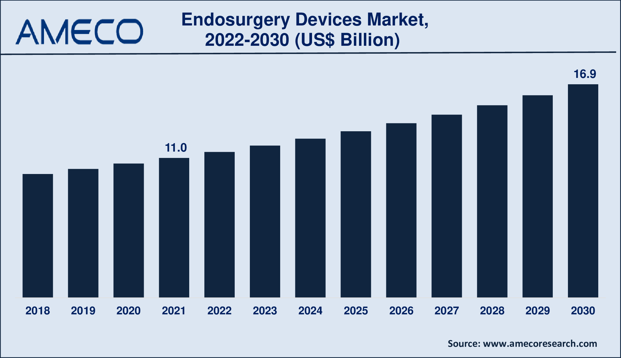 Endosurgery Devices Market Size, Share, Growth, Trends, and Forecast 2022-2030